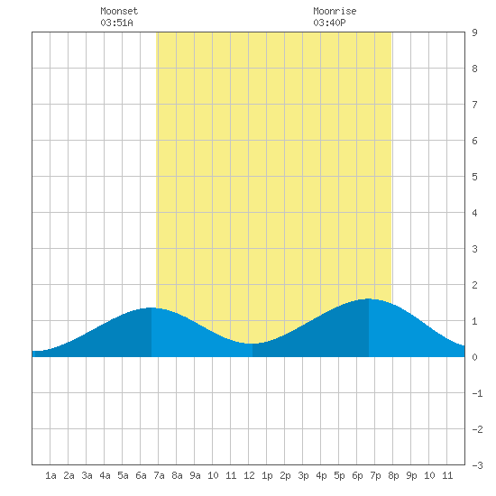 Smathers Beach tide chart for Sunday, April 26, 2026