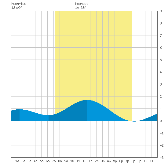 Smathers Beach tide chart for Tuesday, April 7, 2026