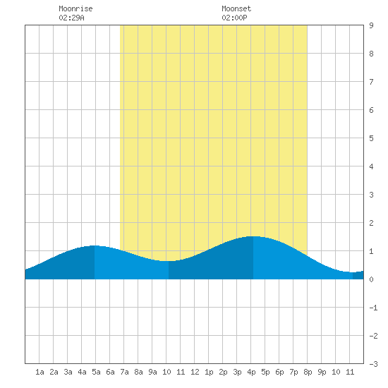 Smathers Beach tide chart for Sunday, May 10, 2026