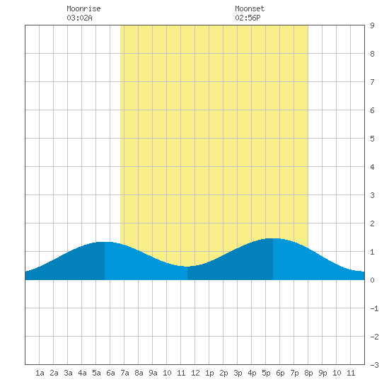 Smathers Beach tide chart for Monday, May 11, 2026
