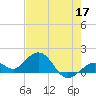 Smathers Beach tide chart for Sunday, May 17, 2026
