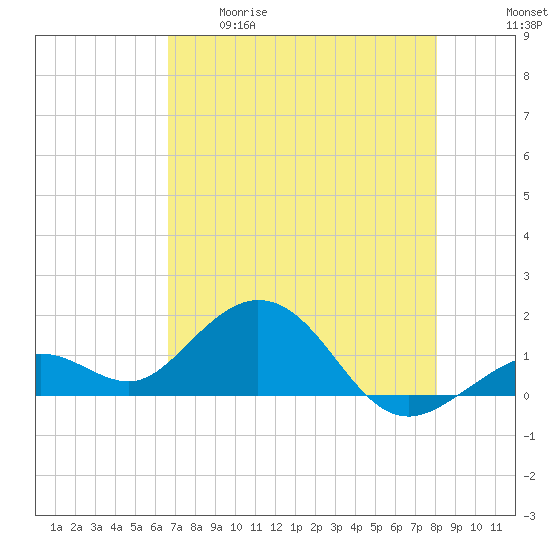 Smathers Beach tide chart for Tuesday, May 19, 2026