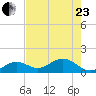 Smathers Beach tide chart for Saturday, May 23, 2026