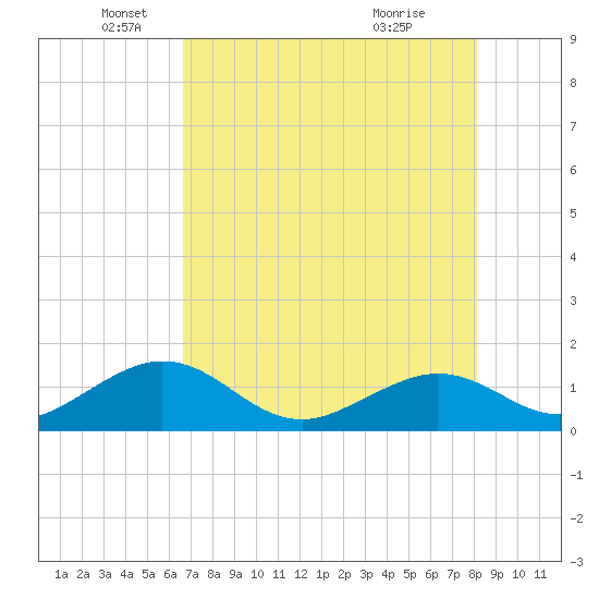 Smathers Beach tide chart for Monday, May 25, 2026
