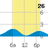 Smathers Beach tide chart for Tuesday, May 26, 2026
