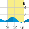 Smathers Beach tide chart for Sunday, May 3, 2026