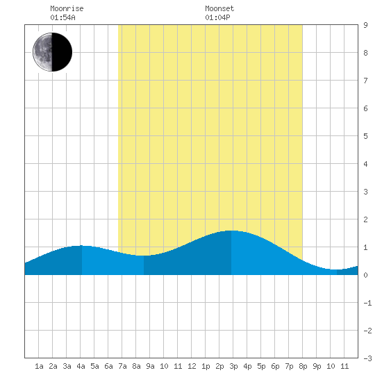 Smathers Beach tide chart for Saturday, May 9, 2026