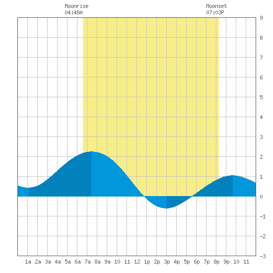 Smathers Beach tide chart for Saturday, June 13, 2026