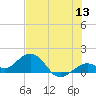 Smathers Beach tide chart for Saturday, June 13, 2026