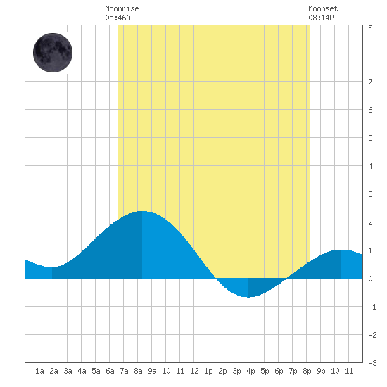Smathers Beach tide chart for Sunday, June 14, 2026
