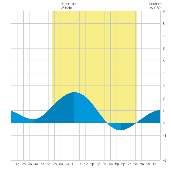 Smathers Beach tide chart for Tuesday, June 16, 2026