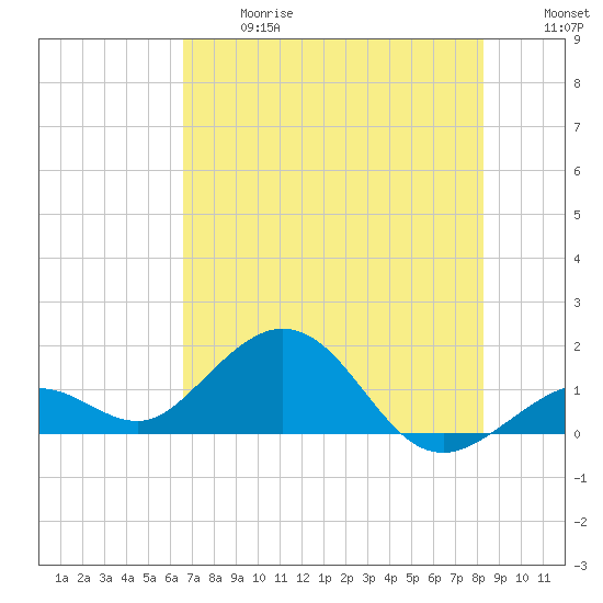Smathers Beach tide chart for Wednesday, June 17, 2026