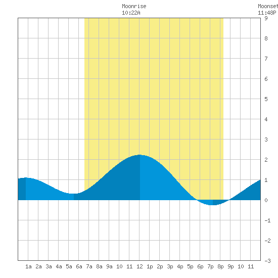 Smathers Beach tide chart for Thursday, June 18, 2026