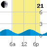 Smathers Beach tide chart for Sunday, June 21, 2026