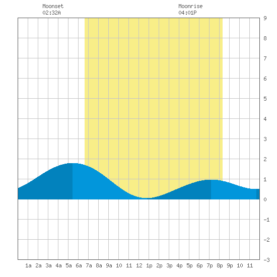 Smathers Beach tide chart for Wednesday, June 24, 2026