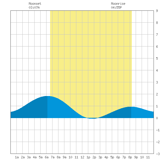 Smathers Beach tide chart for Thursday, June 25, 2026