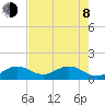 Smathers Beach tide chart for Monday, June 8, 2026