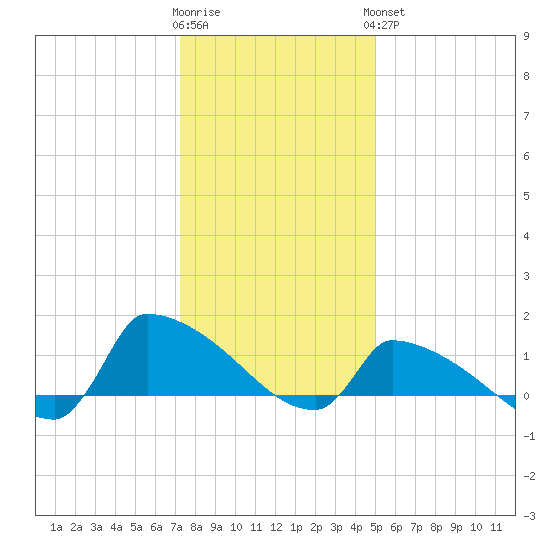 Keydash tide chart for Tuesday, January 12, 2021