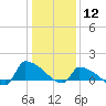 Keydash tide chart for Tuesday, January 12, 2021