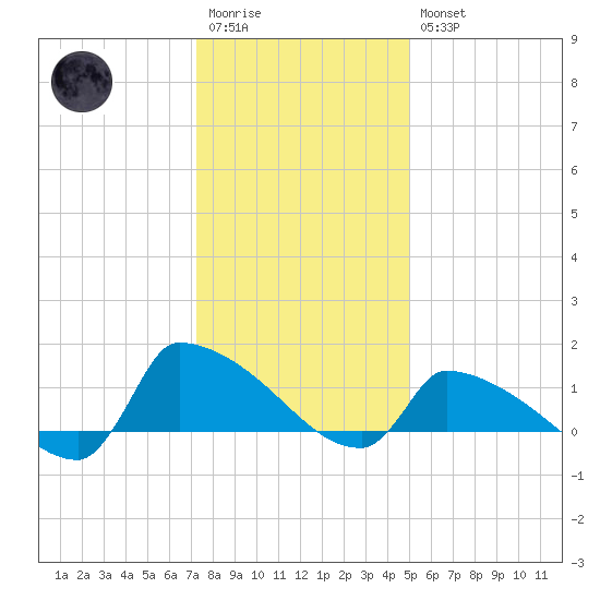 Keydash tide chart for Wednesday, January 13, 2021