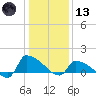 Keydash tide chart for Wednesday, January 13, 2021