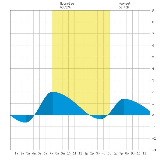 Keydash tide chart for Thursday, January 14, 2021