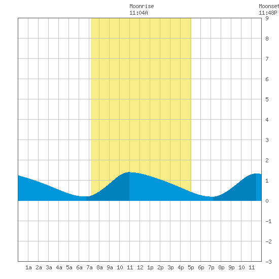 Keydash tide chart for Tuesday, January 19, 2021