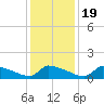Keydash tide chart for Tuesday, January 19, 2021