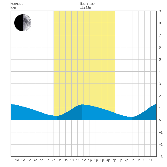 Keydash tide chart for Wednesday, January 20, 2021