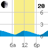 Keydash tide chart for Wednesday, January 20, 2021