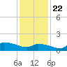 Keydash tide chart for Friday, January 22, 2021