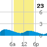 Keydash tide chart for Saturday, January 23, 2021
