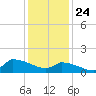 Keydash tide chart for Sunday, January 24, 2021