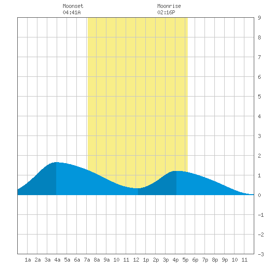 Keydash tide chart for Monday, January 25, 2021