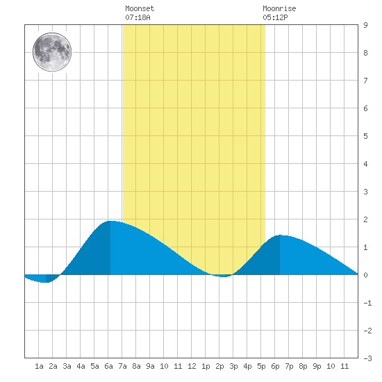 Keydash tide chart for Thursday, January 28, 2021