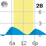 Keydash tide chart for Thursday, January 28, 2021