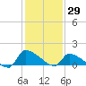 Keydash tide chart for Friday, January 29, 2021