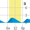 Keydash tide chart for Sunday, January 3, 2021