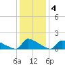 Keydash tide chart for Monday, January 4, 2021
