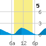 Keydash tide chart for Tuesday, January 5, 2021