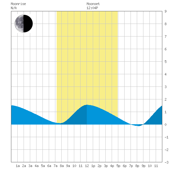 Keydash tide chart for Wednesday, January 6, 2021