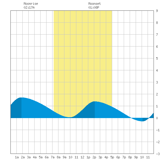 Keydash tide chart for Friday, January 8, 2021