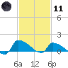 Keydash tide chart for Thursday, February 11, 2021