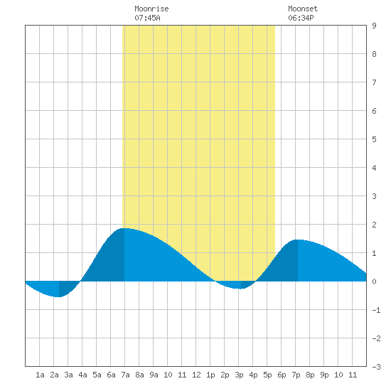 Keydash tide chart for Friday, February 12, 2021