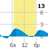 Keydash tide chart for Saturday, February 13, 2021