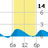 Keydash tide chart for Sunday, February 14, 2021