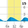 Keydash tide chart for Monday, February 15, 2021