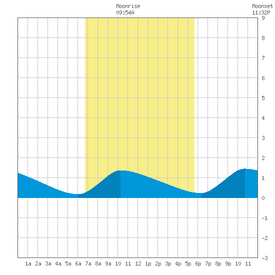 Keydash tide chart for Wednesday, February 17, 2021