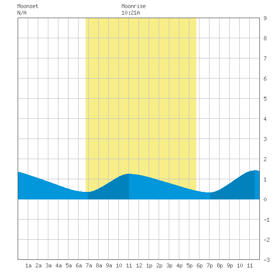 Keydash tide chart for Thursday, February 18, 2021