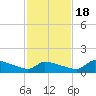 Keydash tide chart for Thursday, February 18, 2021